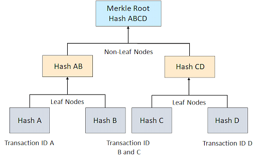 merkle tree blockchain