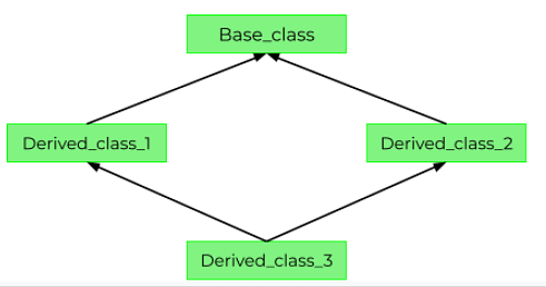 All About Multiple Inheritance In C++