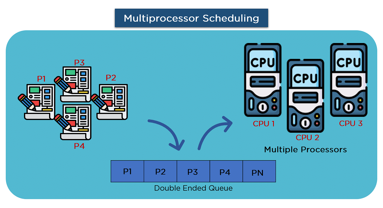 Multiprocessor_Scheduling_using_Deque.