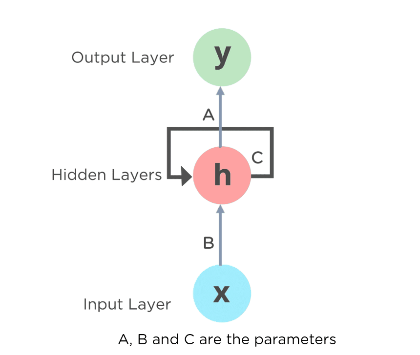 Recurrent Neural Network (RNN) Tutorial Types and Examples [Updated