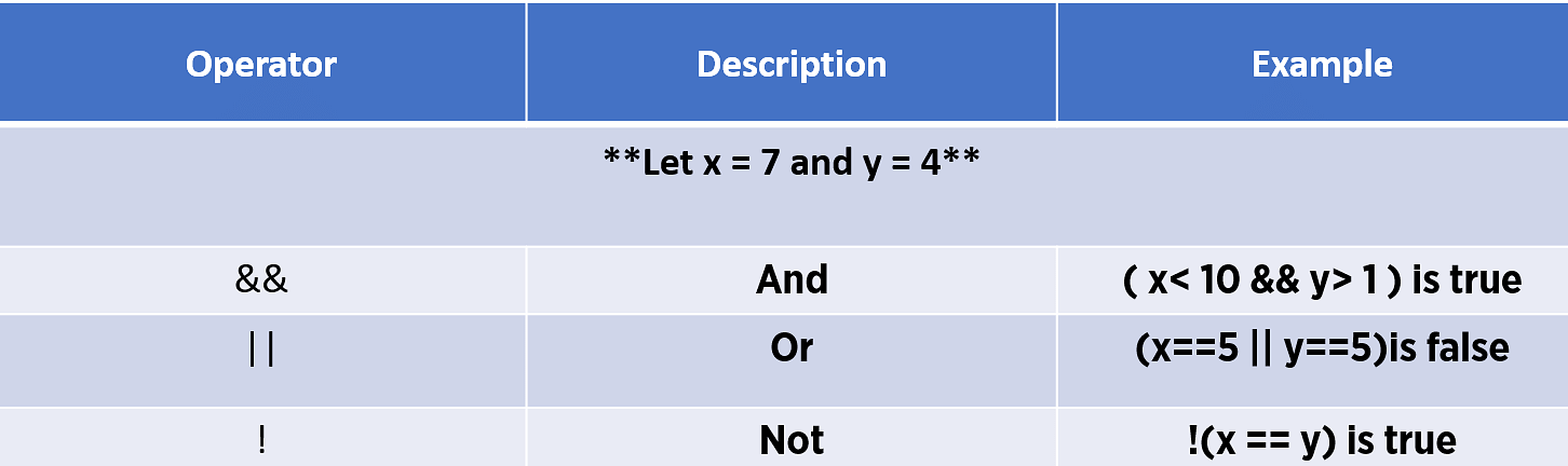 Understanding Javascript Operators With Types And Examples Simplilearn 6665