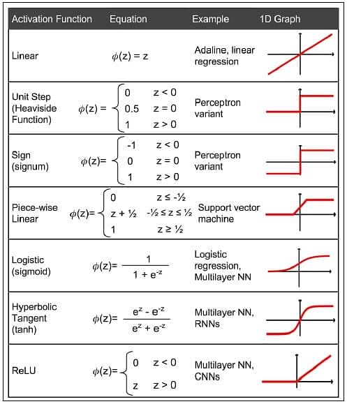 Concept Of Percepton Activation Function 3306