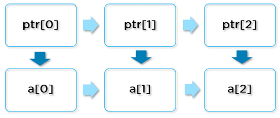 pointers_in_c-Array-of-pointer-img1