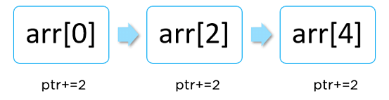 pointers_in_c-pointer-arithmetic-addition-img1