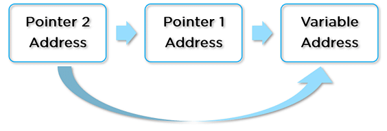 pointers_in_c-pointer-to-pointer-img1