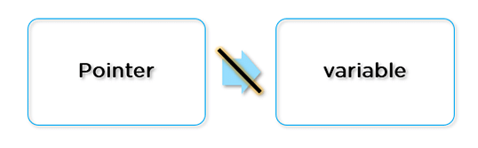 Solved Question 1 What can a variable store? Class O Pointer