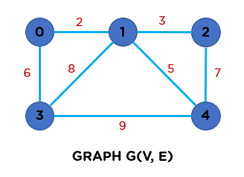 Prim's Minimum Spanning Tree (MST) | Simplilearn