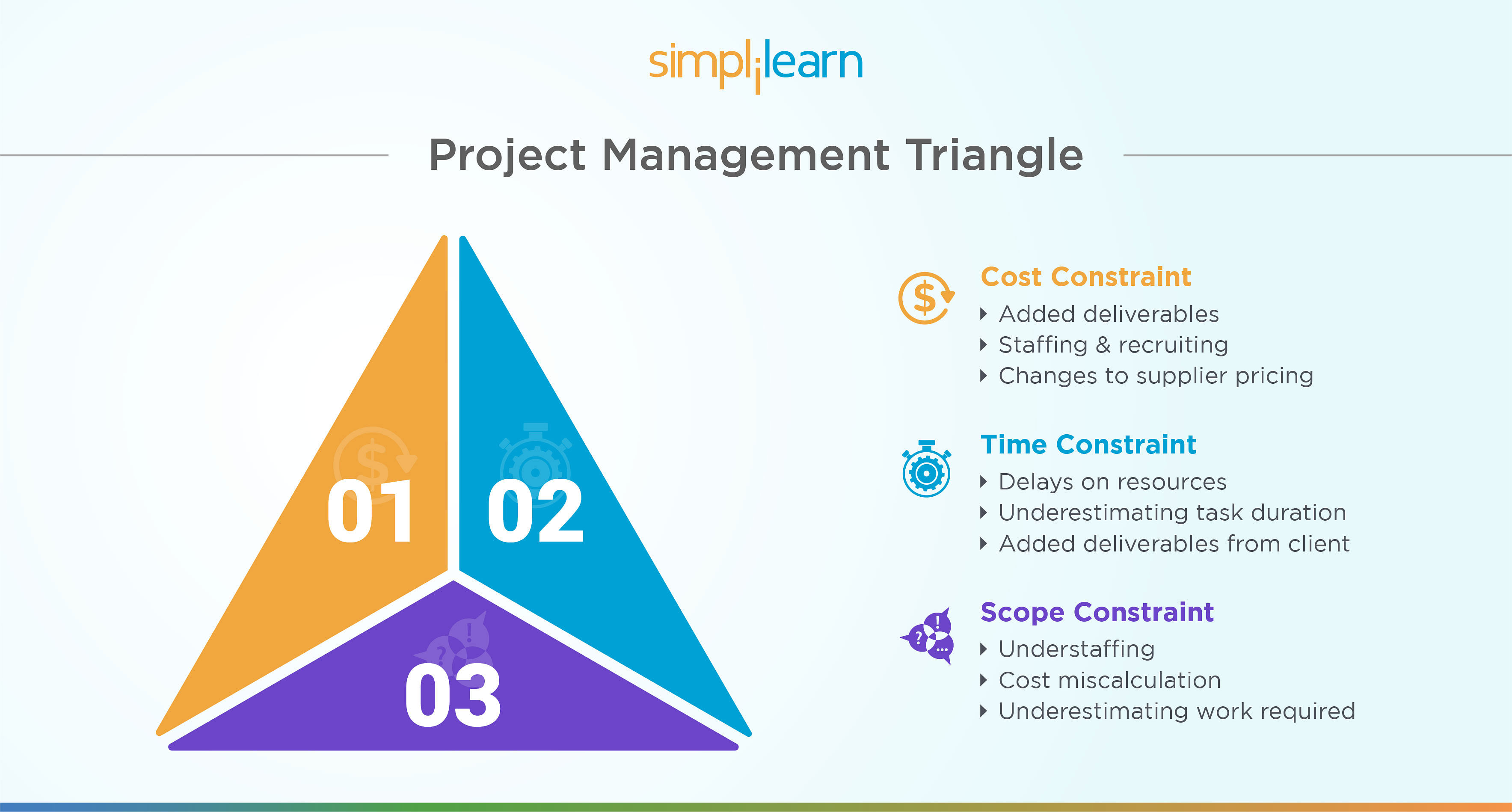 Project Management Triangle Agile