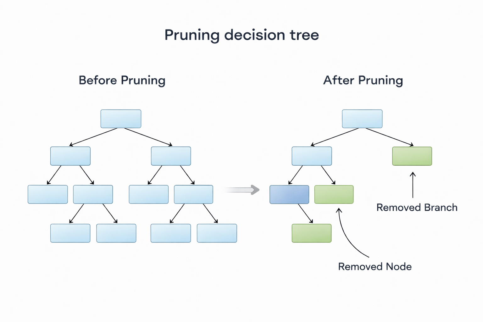 Pruning Decision Tree