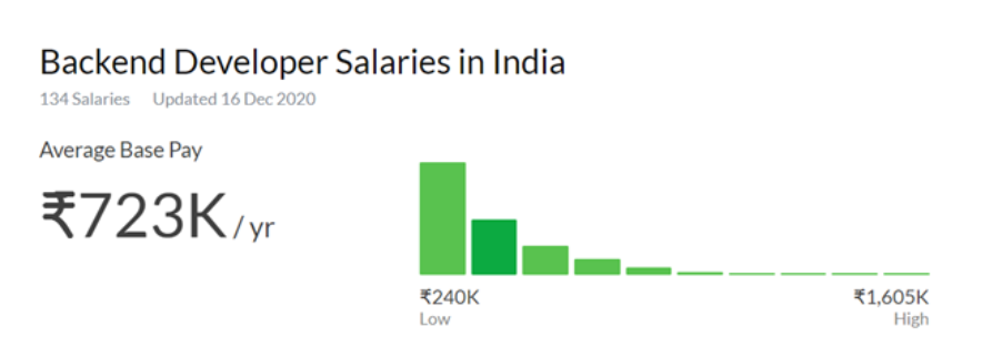 what-is-backend-development-skills-salary-roles-more-simplilearn