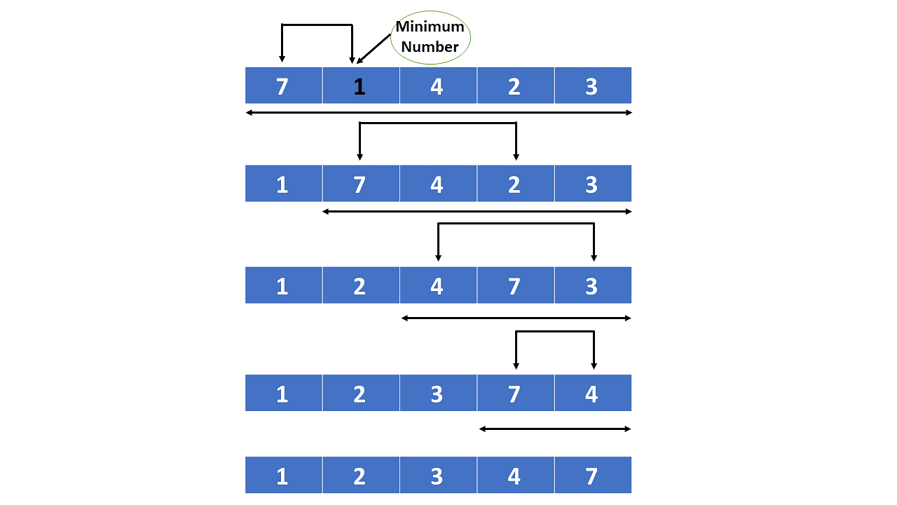 https://www.simplilearn.com/ice9/free_resources_article_thumb/Selection-Sort-Soni/what-is-selection-sort.png