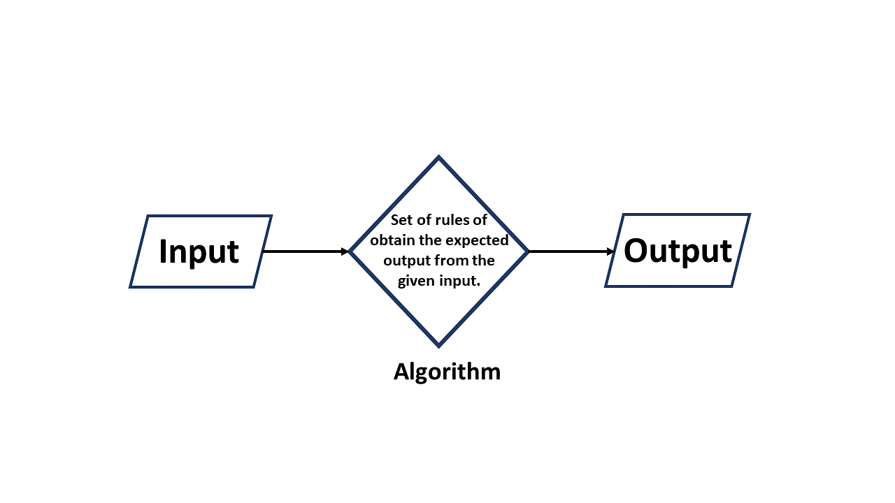 What Is An Algorithm Flowchart 
