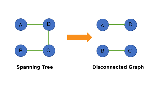 What Is Spanning Tree in Data Structure with Examples