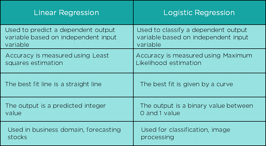 12-difference-between-linear-regression-and-logistic-regression-zohal