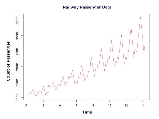 research articles on time series