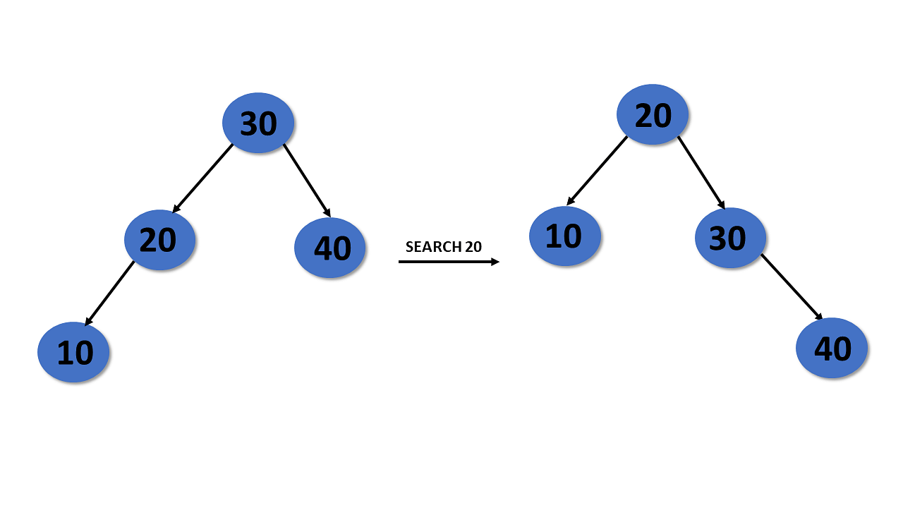 SPLAY-TREE