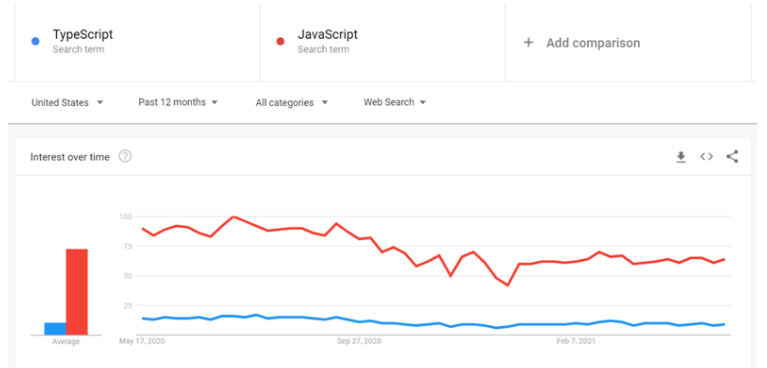 TypeScript vs JavaScript: Which One Is Better to Choose?