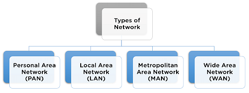 Importance of Types of Networks: LAN, MAN, and WAN
