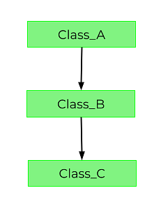 MultilevelInheritance.