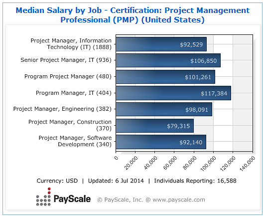 average salary for pmp certified project manager