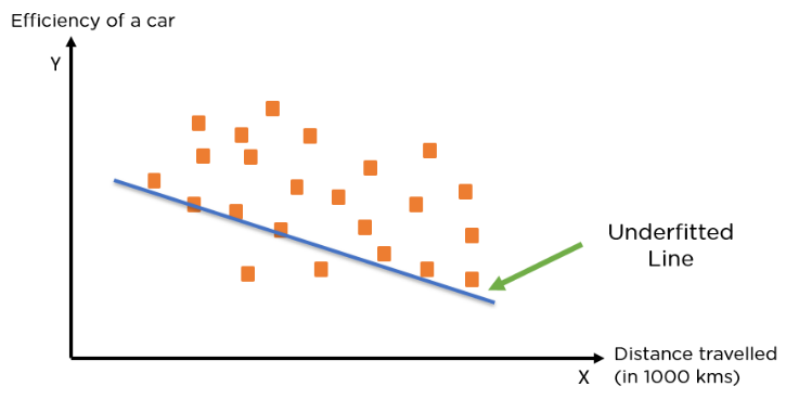 Overfitting, underfitting, and the bias-variance tradeoff