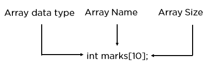 Arrays in Data Structure: A Guide With Examples [Updated]