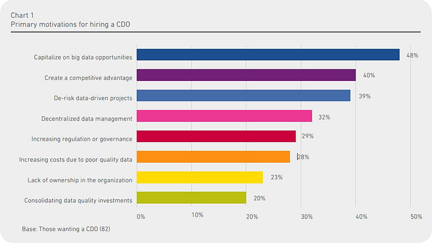 How to Become a Chief Data Officer - The 5 Golden Rules to Achieve Success