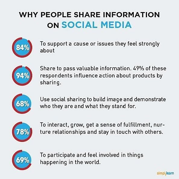 research on impact of social media