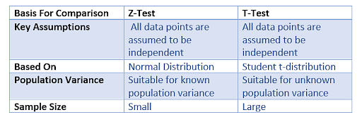 Key Differences Between Z-Test Vs T-Test | Simplilearn