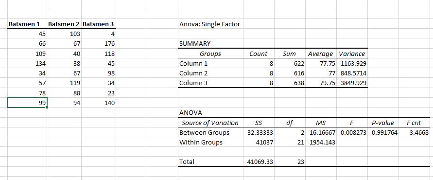 anova