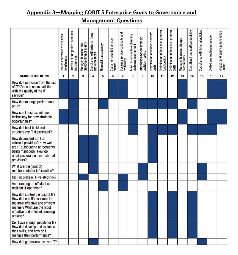 Accurate COBIT5 Test