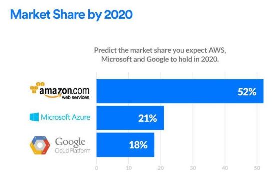 Top 10 Reasons To Learn AWS In 2021