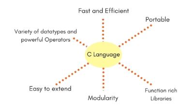 Why the C Programming Language Still Runs the World