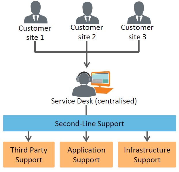 Itil Service Operations Functions Video Tutorial Simplilearn
