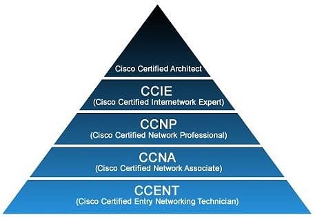 Difference Between CCNA and CCNP: Cisco Certification Showdown