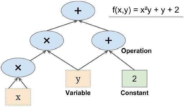 Introduction To Tensorflow Simplilearn