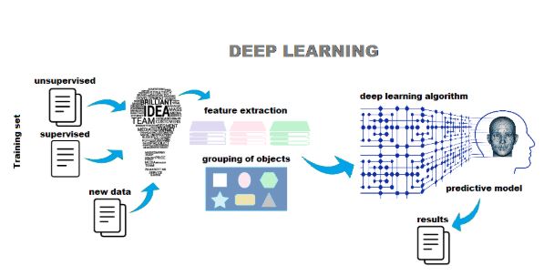 algorithms used in deep learning