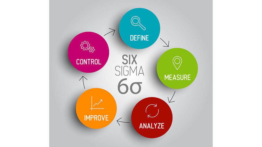Design for Six Sigma (DfSS)