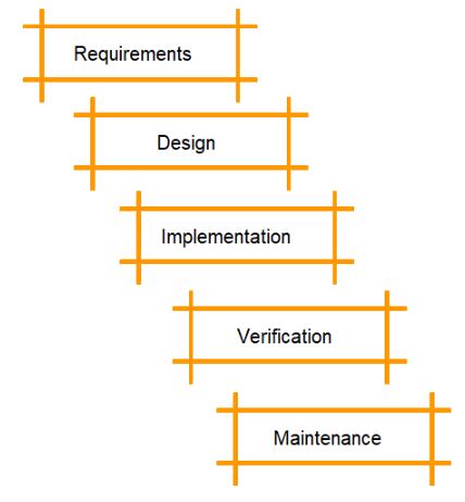 devops phase