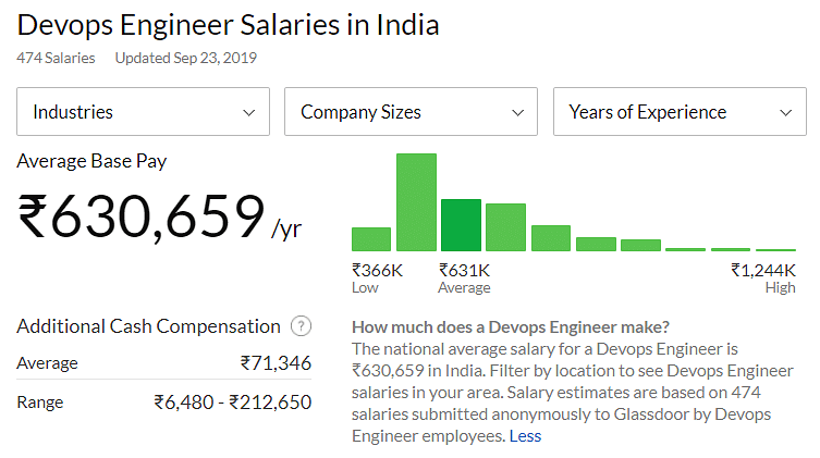 what-is-a-devops-engineer-salary-roles-and-responsibilities