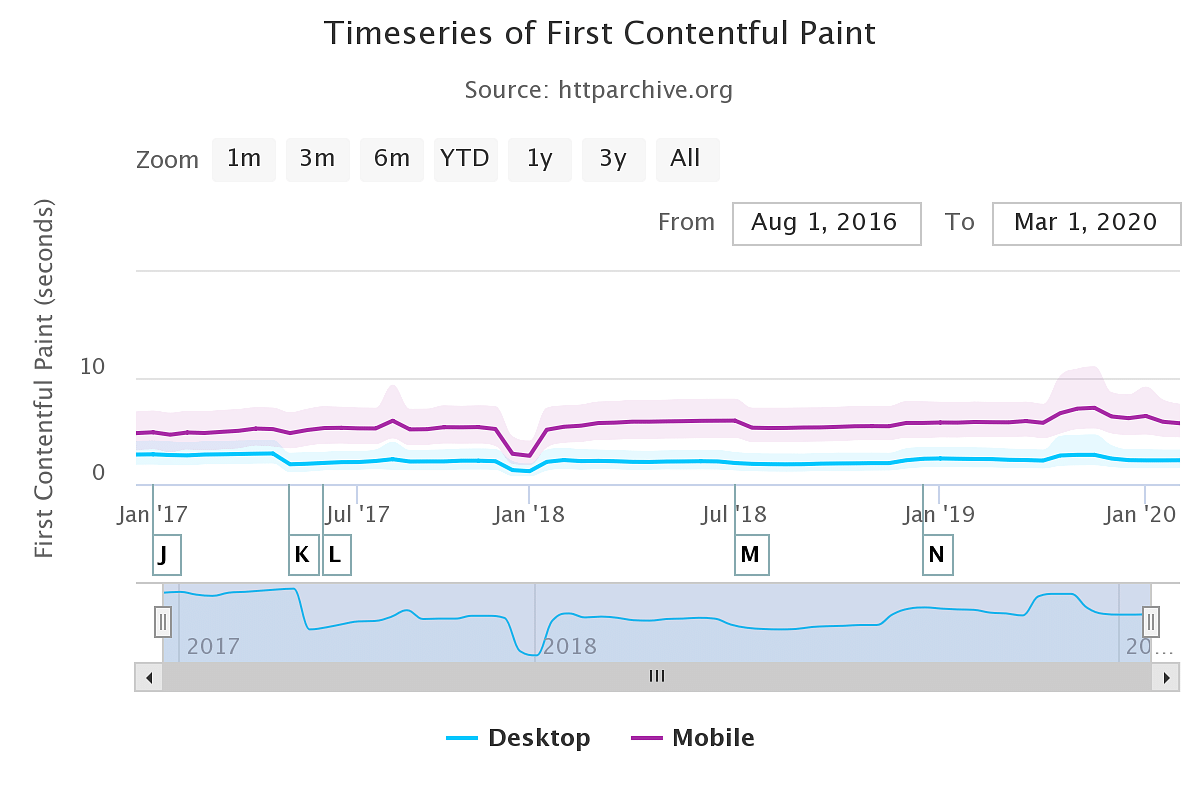 First Contentful Paint