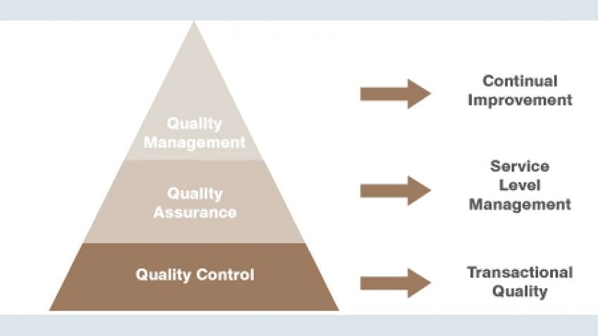 Quality Assurance in Six Sigma