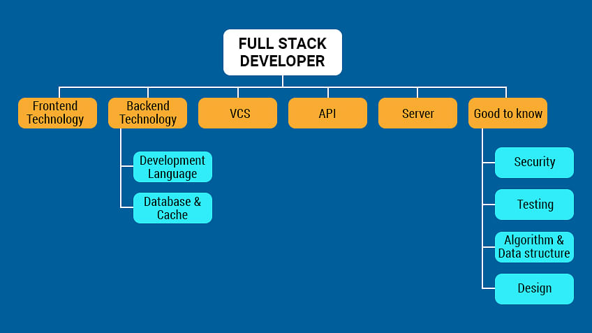 full stack development team