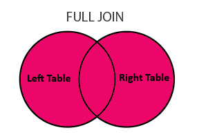 How to Combine Tables Using Join in SQL