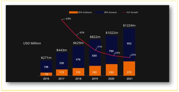 Rpa growth hot sale