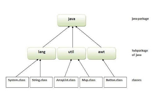 All You Need To Know About Packages In Java