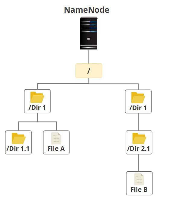 HDFS Tutorial