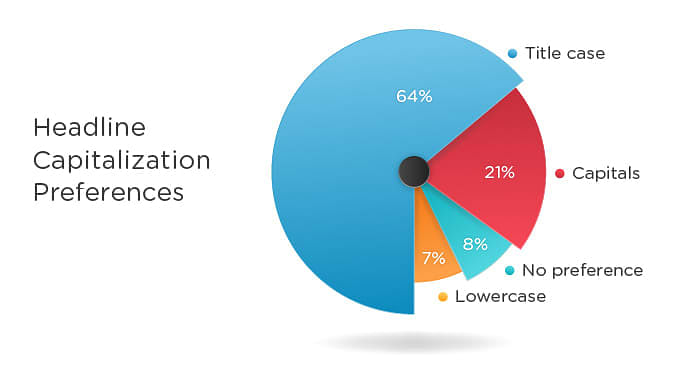 Headline capitalization preference pie-chart for improved CTR