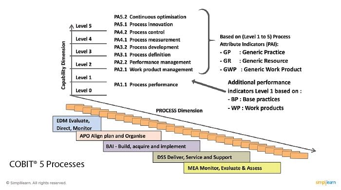 COBIT® 5 Process Capability Assessment Model Tutorial