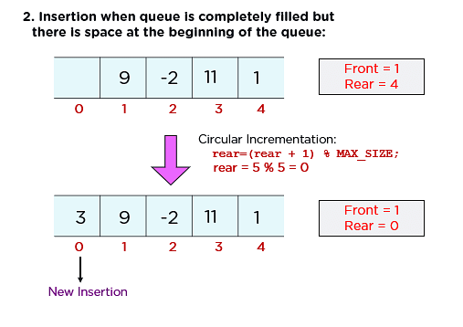 Circular Queue in Data Structure: Overview, Implementation | Simplilearn